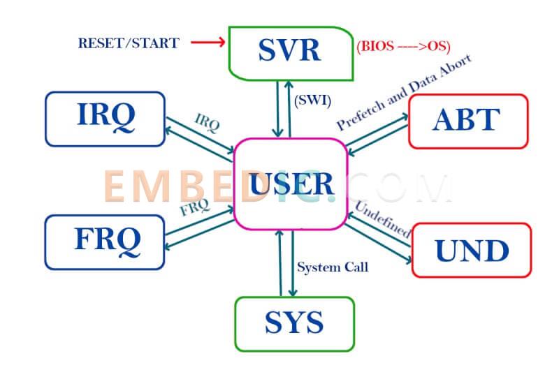 7 operating modes by arm processor